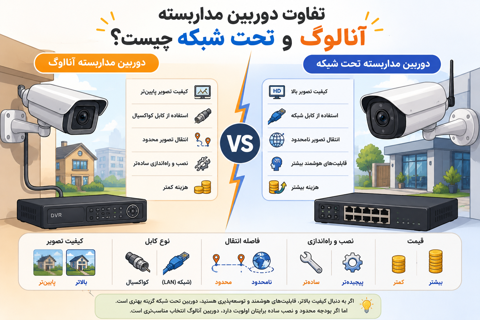 تفاوت دوربین مداربسته آنالوگ و تحت شبکه